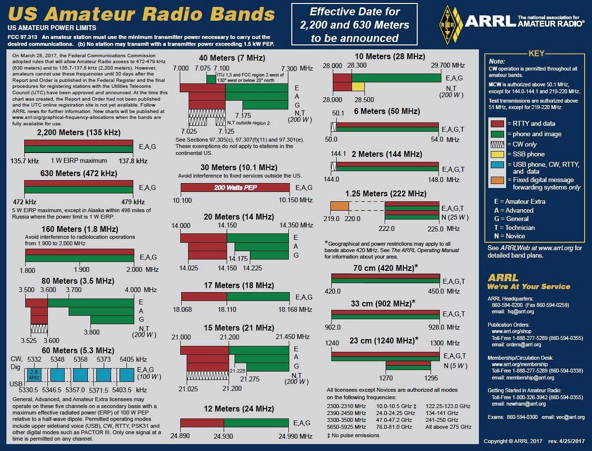 Ham Amateur Radio ARRL Band Plan Radio Frequency Spectrum Coffee Mug Template Digital Download Etsy Denmark