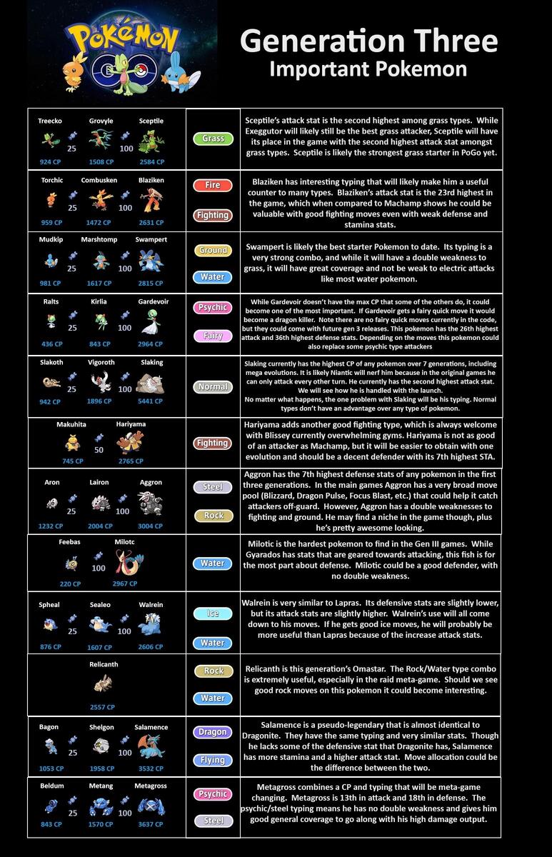 UPDATED Gen 3 Cheat Sheet R TheSilphRoad