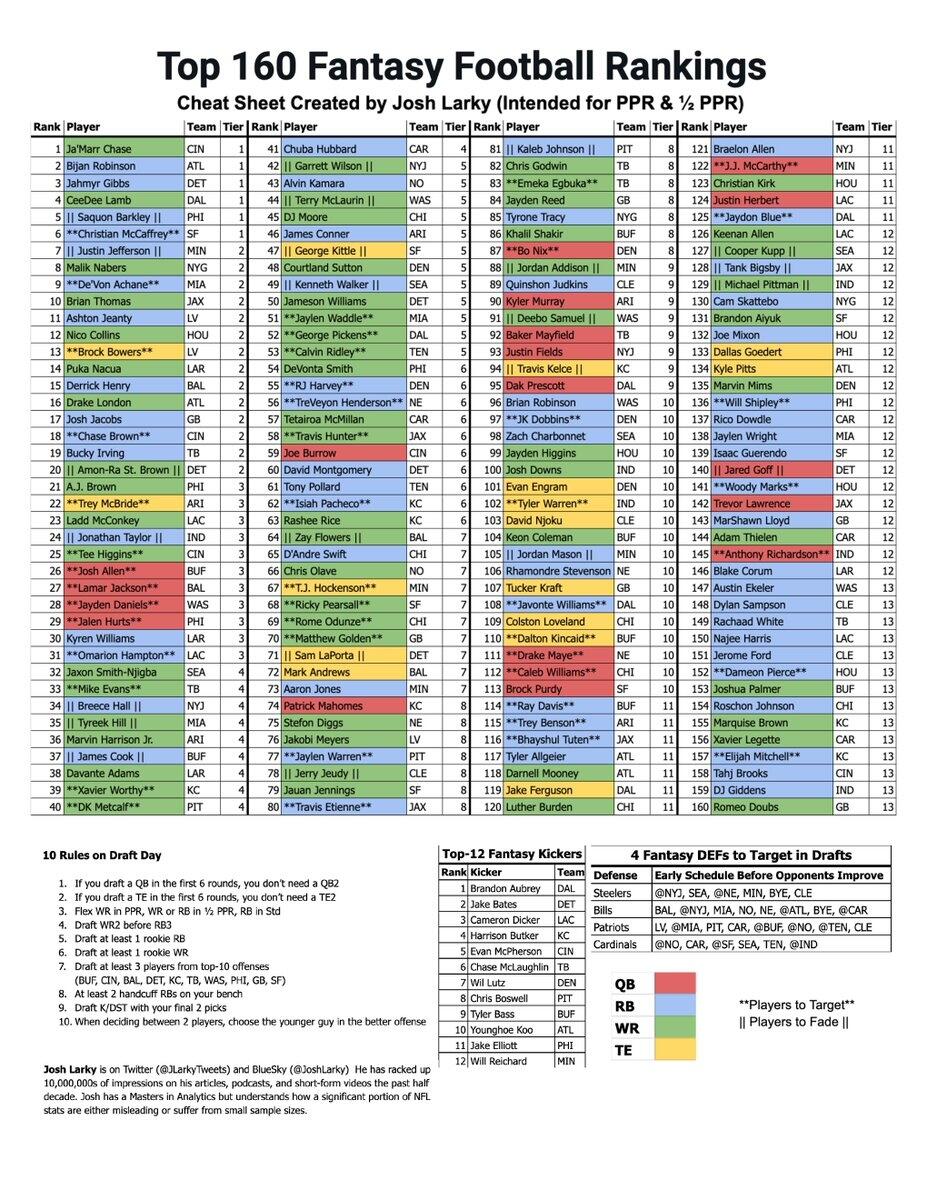 Updated My 2025 Fantasy Football Cheat Sheet FREE Bookmark This Post For Your Drafts Top 160 Fantasy Rankings Tiers Included QB RB WR TE Players To Target Players To