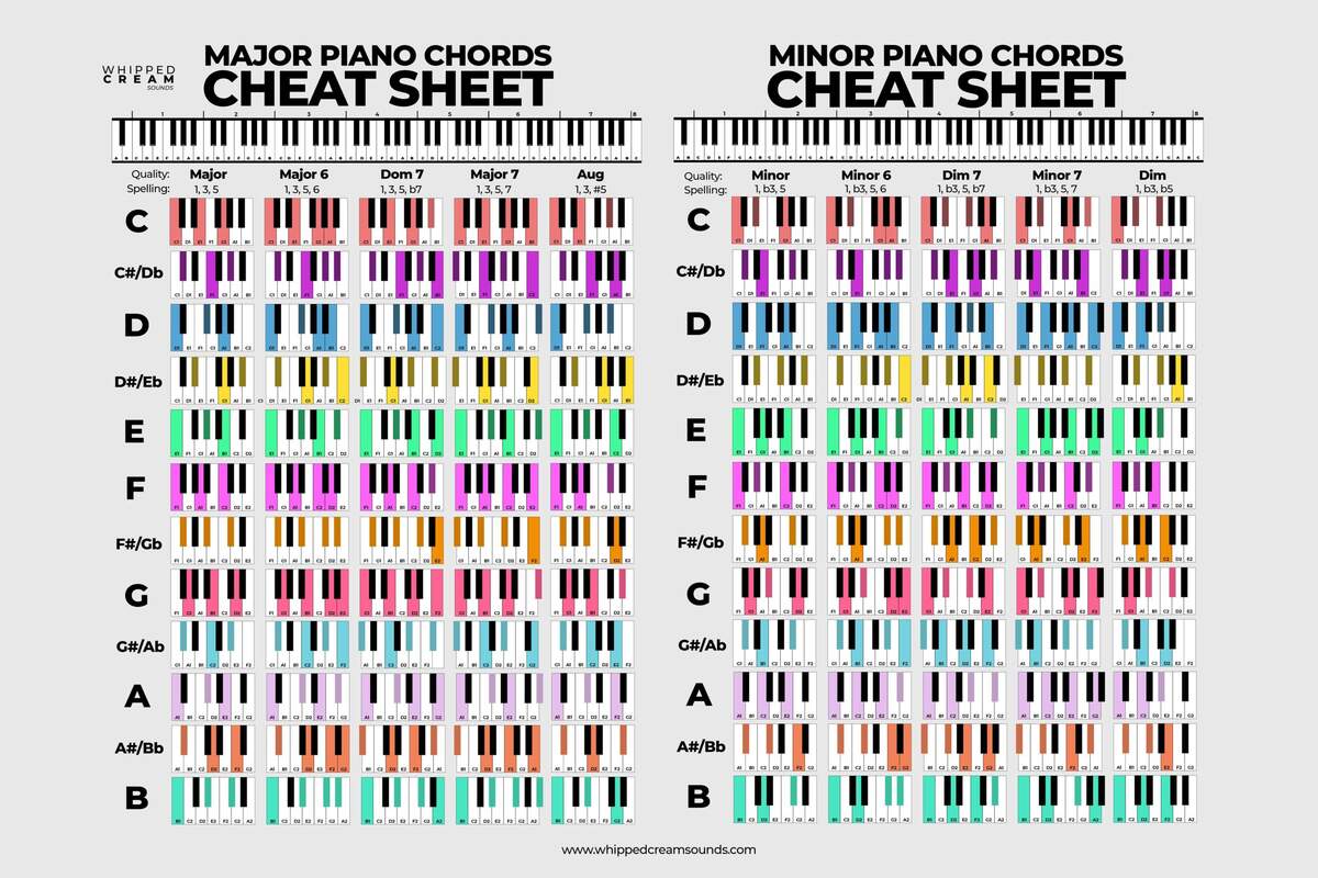 The Ultimate Chord Guide For Piano Players OKTAV