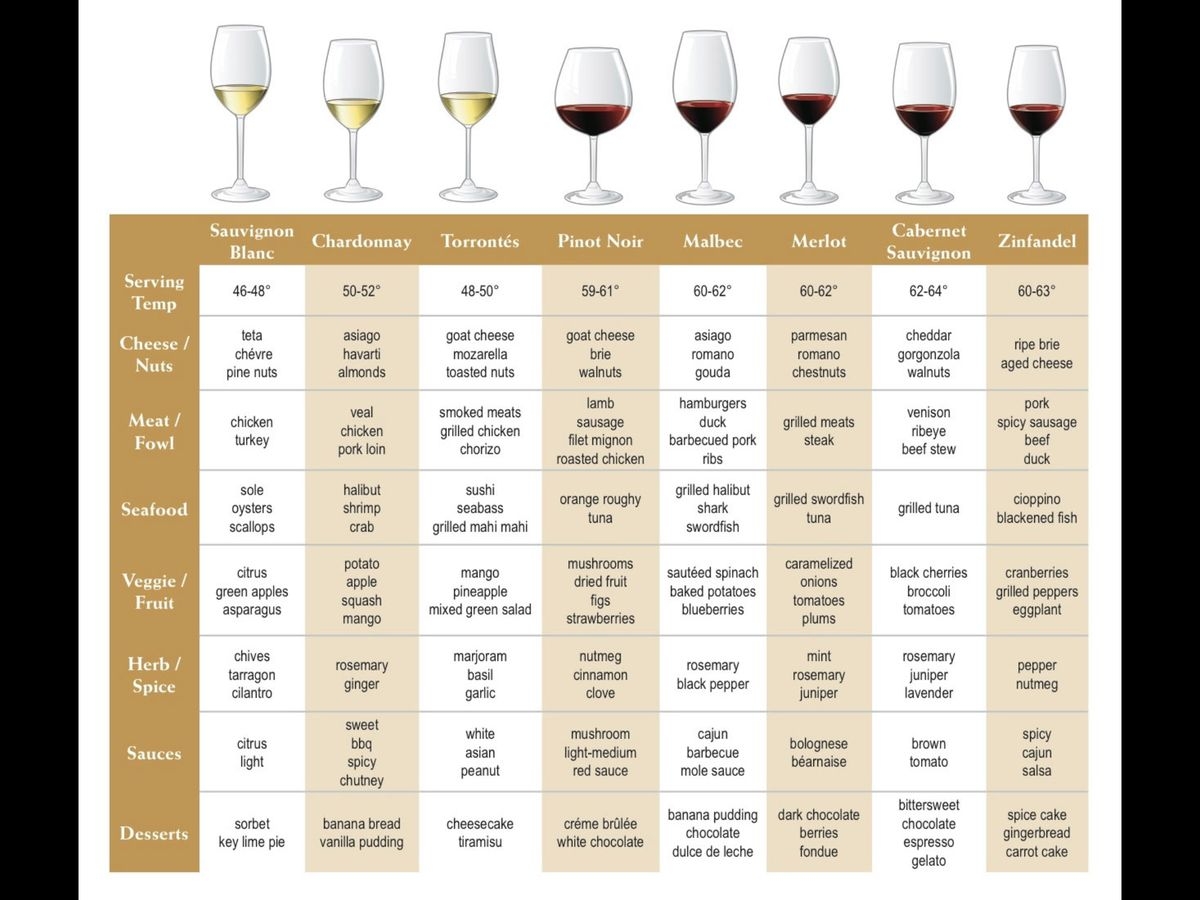 Wine Pairings Chart Wine Pairings Chart